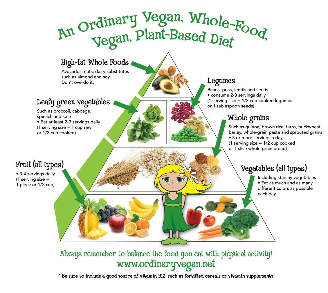Vegan Food Pyramid For Health & Wellness
